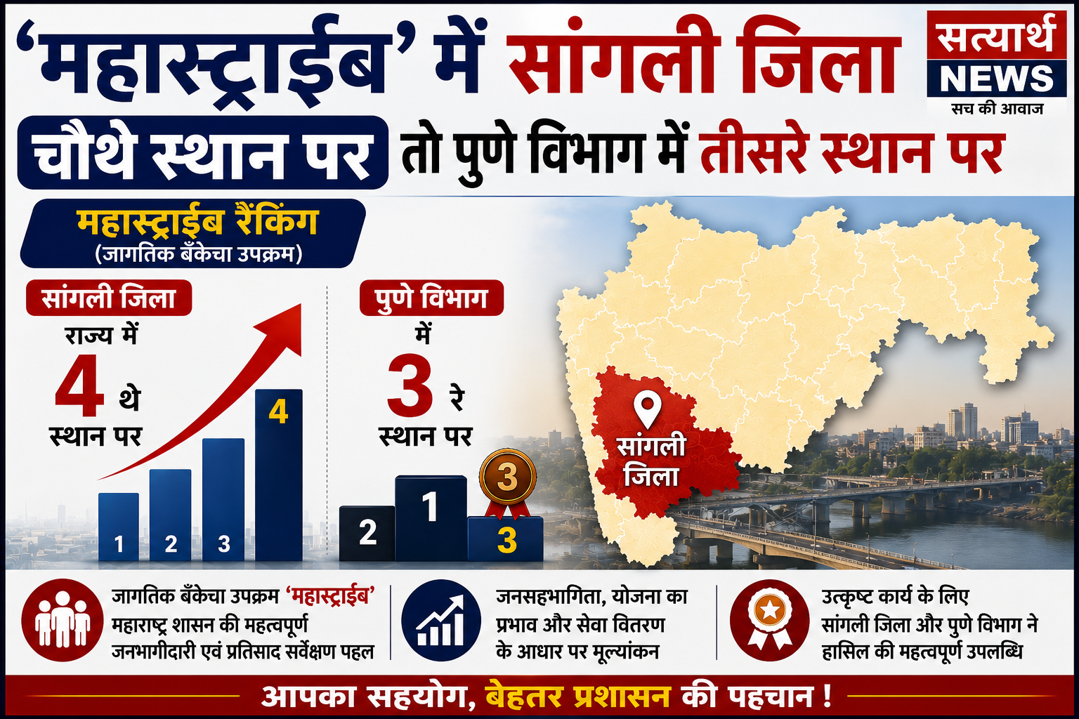 ‘महास्ट्राईब’ में सांगली जिला चौथे स्थान पर, जबकि पुणे विभाग में तीसरे स्थान पर